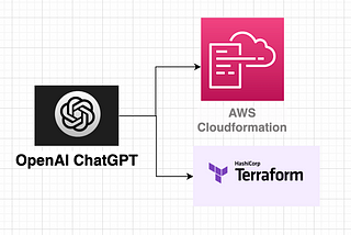 Using ChatGPT to Create AWS Cloudformation & Terraform Templates