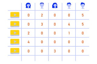Collaborative Filtering Similarity Calculations