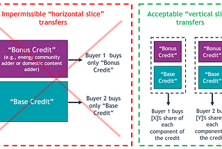 IRS Releases Guidance on Transferability of Tax Credits