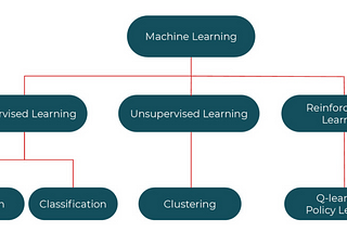 A Short Introduction to Machine Learning