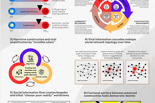How social media destroys democratic discourse, explained in 6 easy figures