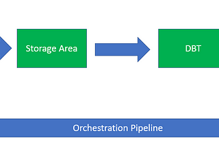 Azure Data Factory pipeline with Snowflake and DBT