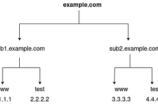 Sub-domain management in Route53