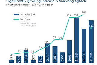 AgTech Investment Overview