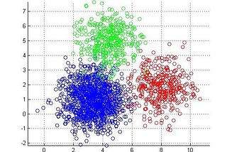 K-Means Clustering from scratch in Python