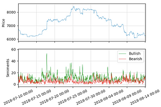 Backtesting a sentiment analysis strategy for Bitcoin