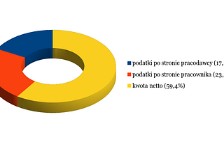 Ile płacimy podatków?