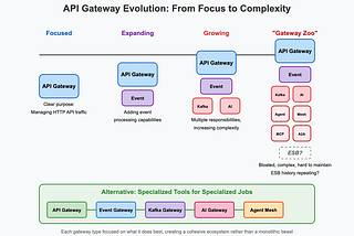 Navigating the Gateway Zoo: API, Event, Kafka, AI Gateways through the Lens of Conway’s Law