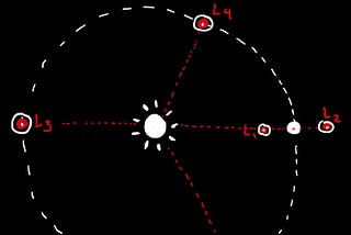 Lagrange Points and other Curious Orbits