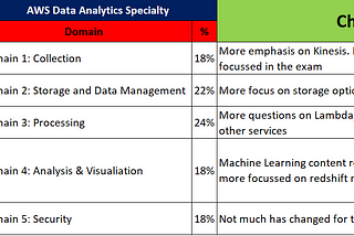 AWS Big Data — Specialty Vs. AWS Data Analytics Specialty — Differences & Similarities