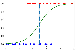 Binomial Logistic Regression