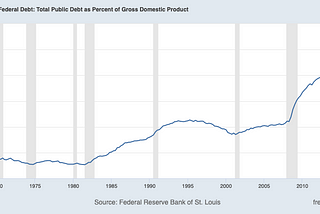 U.S. Government Debt Is At Record Highs And Will Likely Go Higher