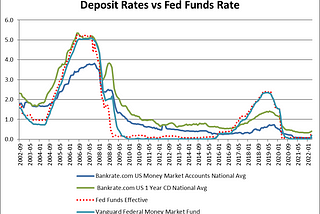 Will deposit rates rise faster?
