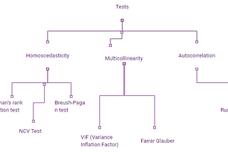 Test for Heteroscedasticity, Multicollinearity and Autocorrelation