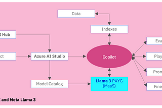 Copilot with Llama 3 PAYG on Azure