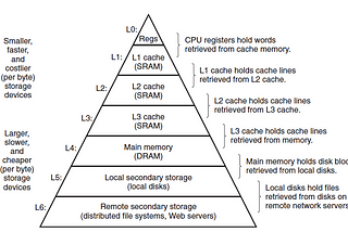 Memory-hierarchy