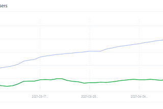 Preliminary Analysis of the Relationship Between New Alchemix Account Creation and ALCX Token…