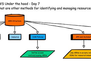 📌 AWS Under the Hood — Day 7 — If ARNs are not used, what are other methods for identifying and…
