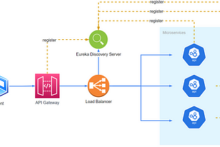 Spring Cloud Microservices — Part 2— Integrating API Gateway