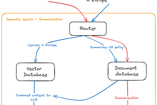 How Agentic RAG solves problem with current RAG limitations