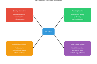 Cryptographic Techniques and Their Relevance in Public Blockchain Networks