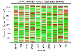 Investment Portfolio Diversification By Using Data Analysis in Python