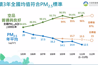 對未來台灣空氣汙染的預期