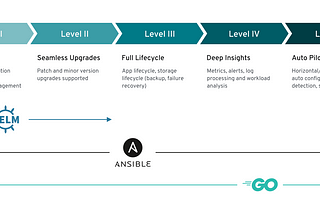 Kubernetes Operator Ansible - 101