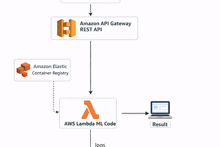 Deploying an ML Model as a Serverless API on AWS