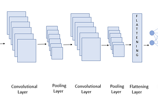 Deep Learning with CIFAR-10 Image Classification