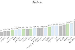 A Comparison of Take Rates: Drivers of Value