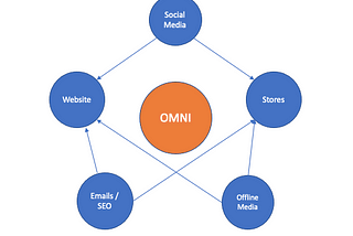 In Omni channel strategy, each channel feeds the other channel.