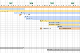 Mapping out my side-projects