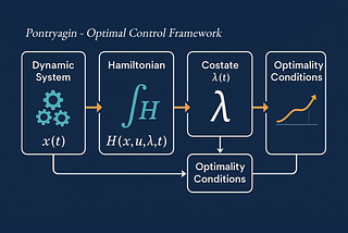 What is a Pontryagin System? | Pontryagin Maximum Principle, Control Theory, & Dynamic Optimization