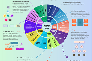 The Architect’s Blueprint: Understanding Software Styles and Patterns with Cheatsheet