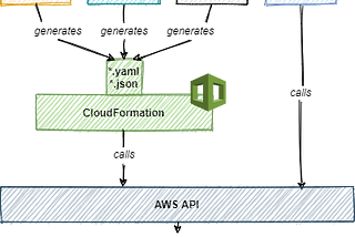 IaC Solutions for AWS Cloud 2020: which one is the right for you?