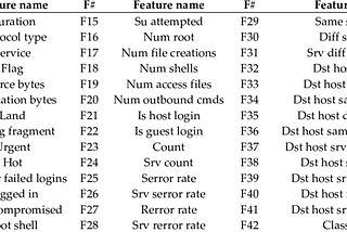 Network Intrusion Detection Using Deep Learning