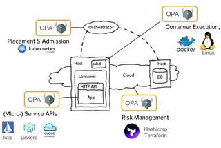 OPA on Kubernetes: Security policies