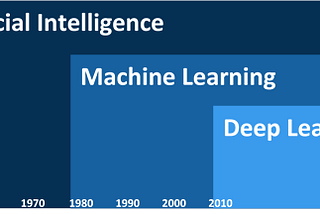 Deep Learning — What’s the hype about?