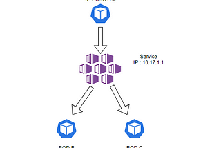 Running Pods, Replication Controllers on Kubernetes and Understanding Services