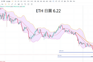 6.22 墓碑線預示反彈告一段落，趨於震蕩行情