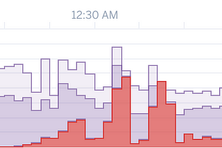 How I Scaled a Software System’s Performance By 35,000%