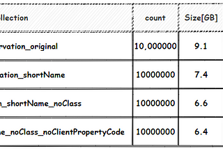 MongoDB: Storage Optimization Just by Using Shorter Filed-Names/Enum-Values.