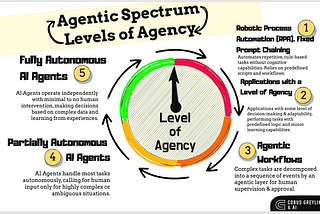 AI Agents & The Need For An Agentic Spectrum