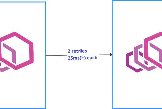 Istio’s default retry behavior