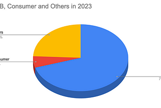 70% of Y Combinator startups in 2023 are B2B, 28% use AI
