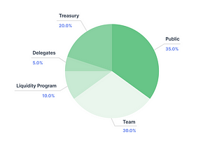 Announcing Interest Protocol Token & Sale