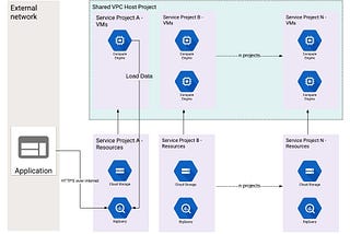 GCP VPC SC with Shared VPC Network