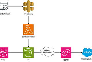 Solution Diagram in AWS