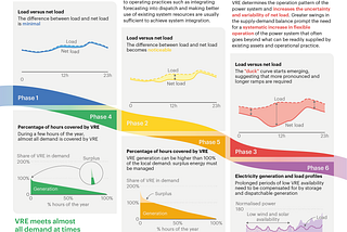 The Power Shift: The Six Phases That Will Change How We Use Solar and Wind Energy